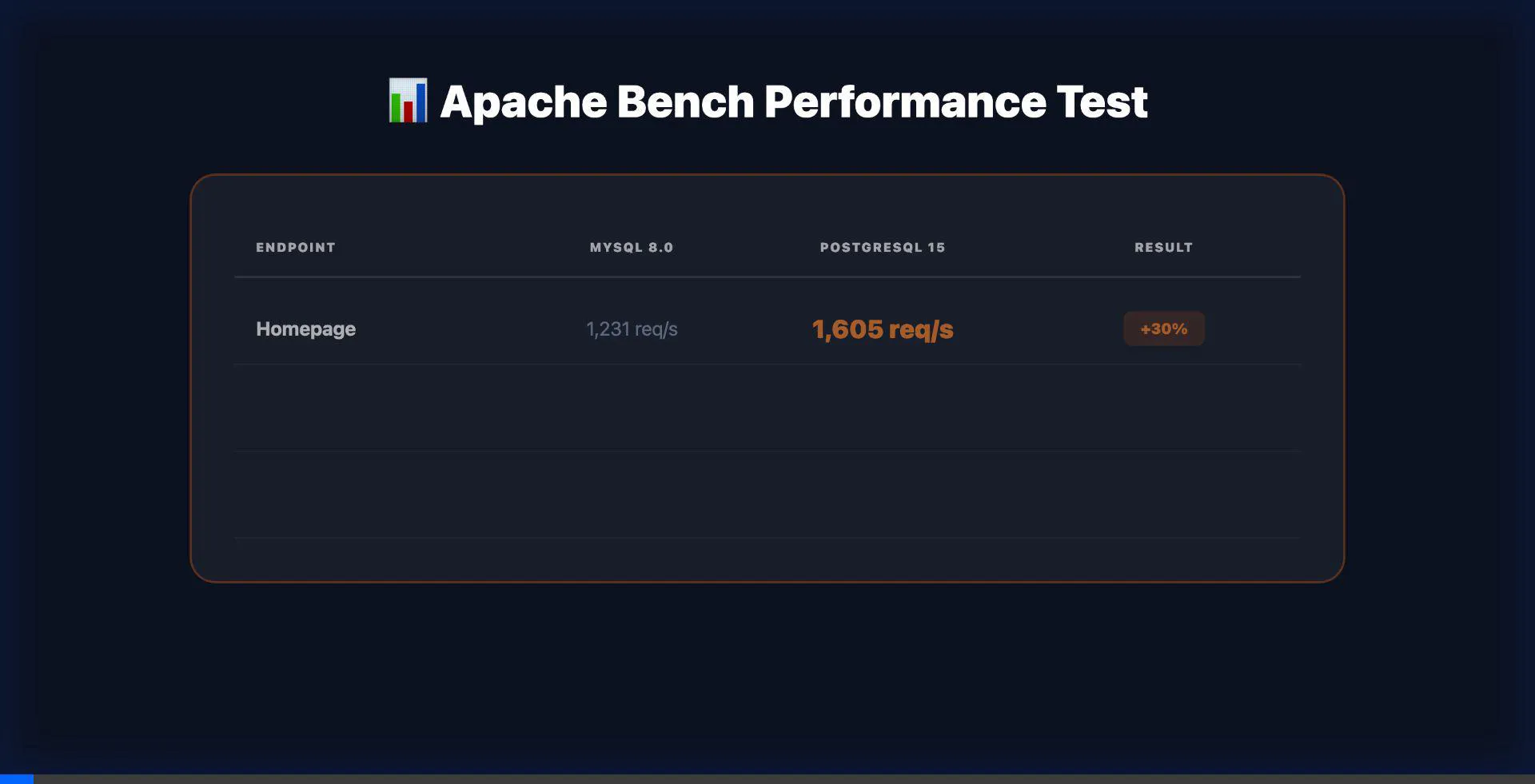 Apache Bench Performance Results